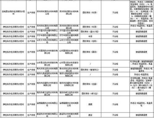 山東抽檢揭露 12家企業(yè)13批次防水卷材質(zhì)量不合格